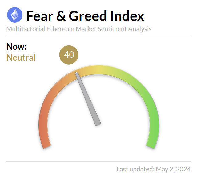 Ethereum Fear and Greed Index